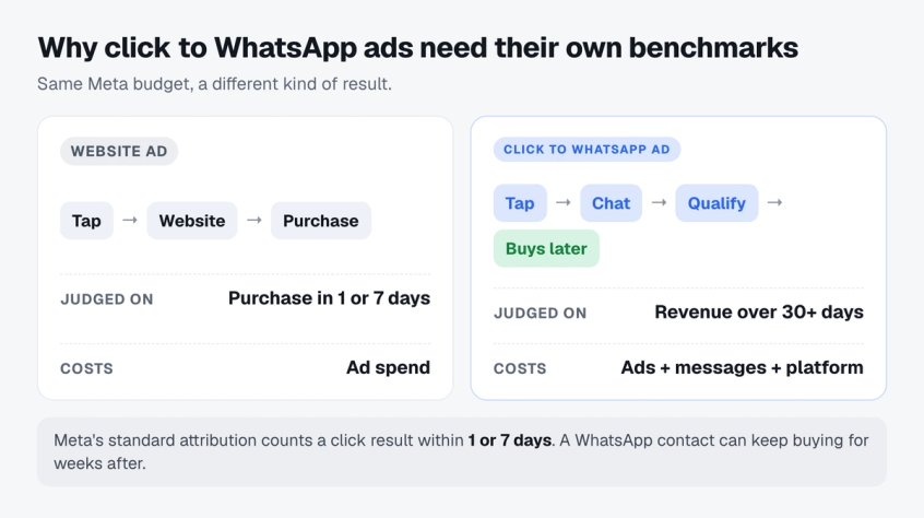 Diagram comparing a website conversion ad with a click to WhatsApp ad: the website ad is judged on a purchase inside the attribution window, while the click to WhatsApp ad is optimised for a conversation, keeps selling through follow-up messages, and adds message fees to the cost