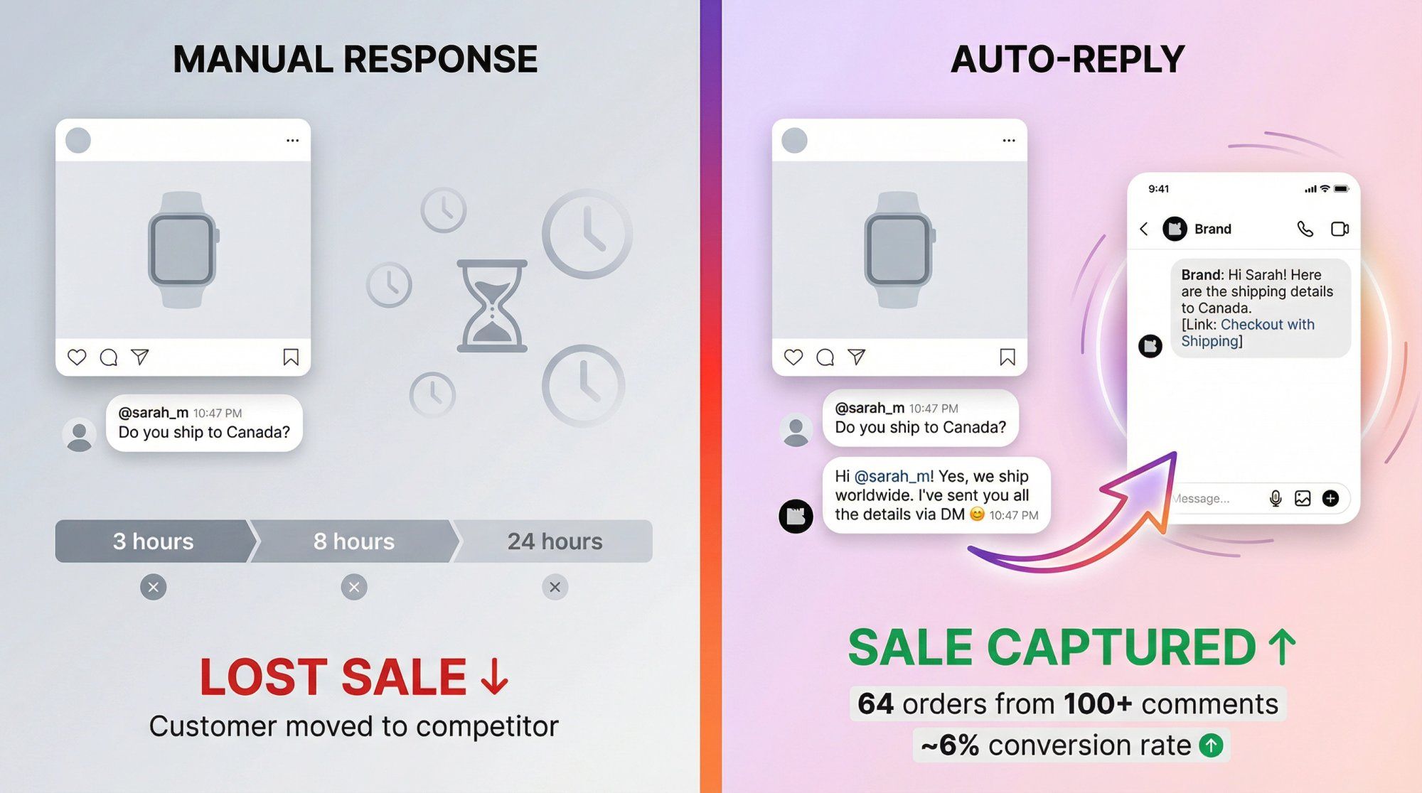 Split comparison showing lost sales with delayed responses versus captured revenue with instant Instagram auto-reply