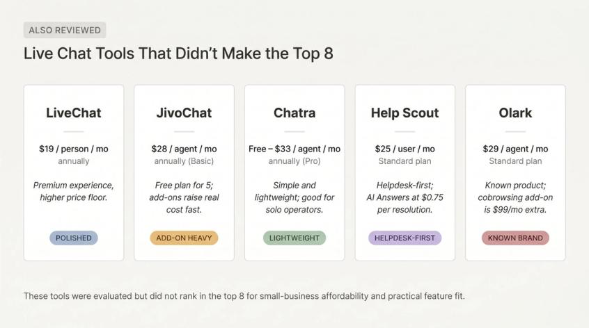Pricing snapshot card comparing five runner-up live chat tools: LiveChat, JivoChat, Chatra, Help Scout, and Olark