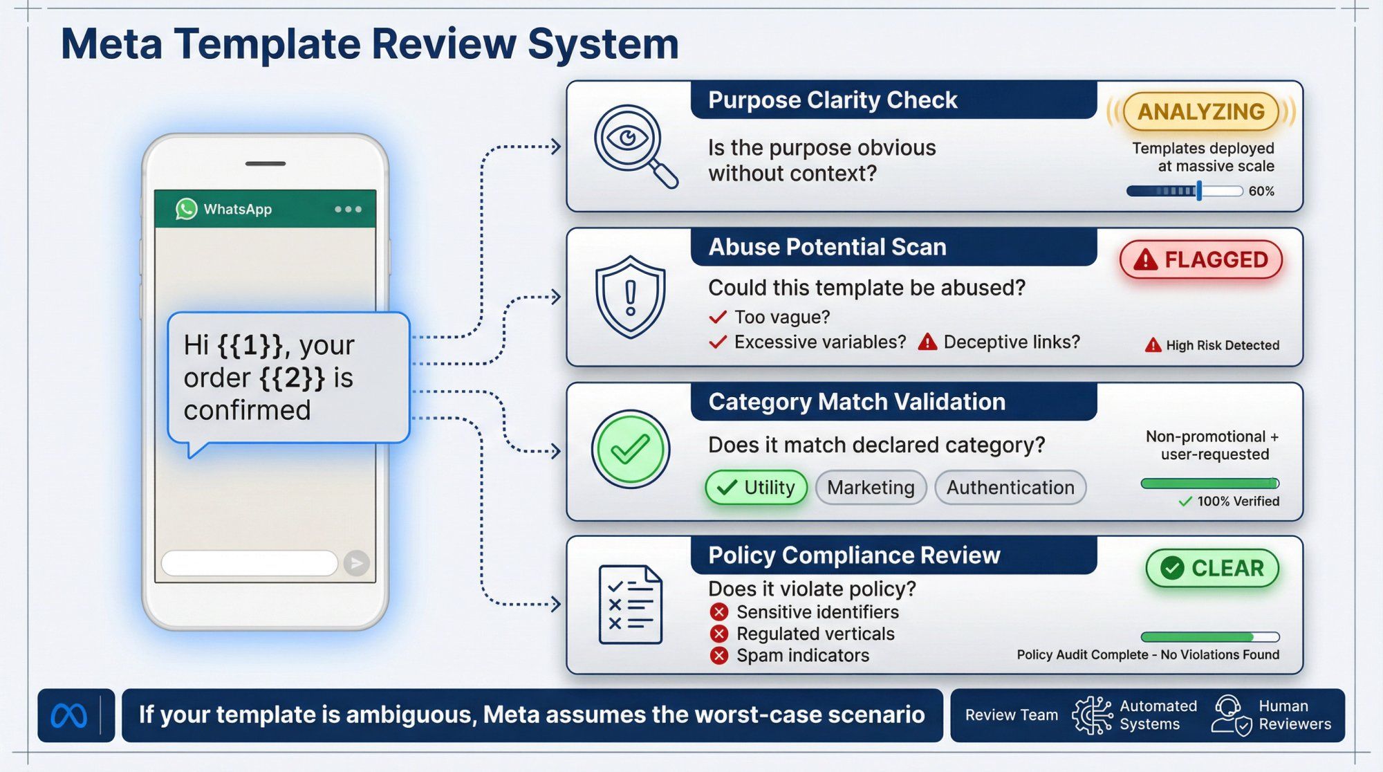 Meta's four-layer template review system showing safety checks for purpose clarity, abuse potential, category match, and policy compliance