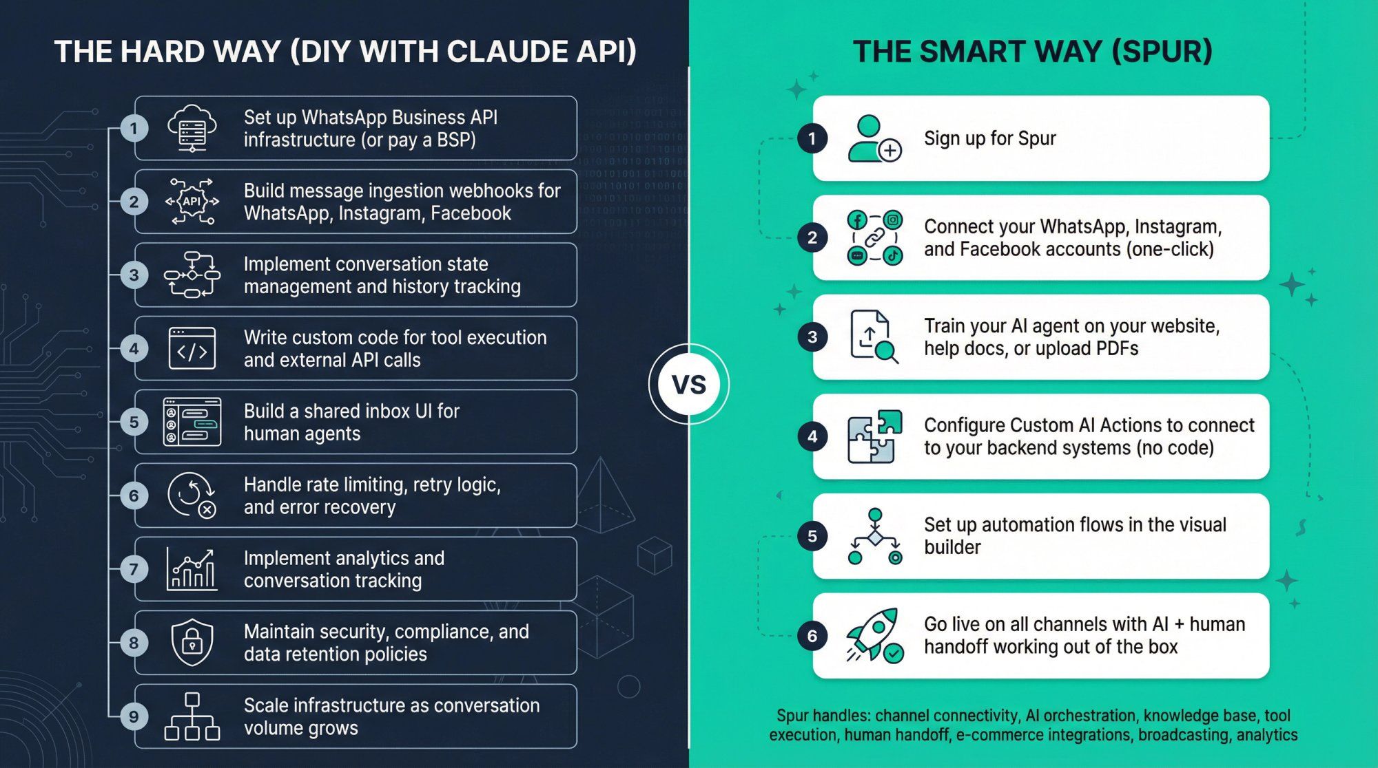 Split-screen comparison showing 9 complex development steps for DIY Claude API integration versus 6 simple steps for Spur platform deployment