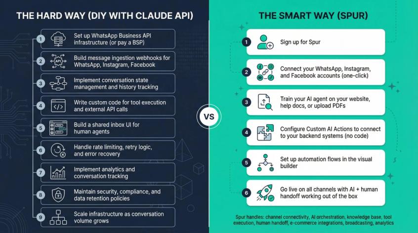 Split-screen comparison showing 9 complex development steps for DIY Claude API integration versus 6 simple steps for Spur platform deployment