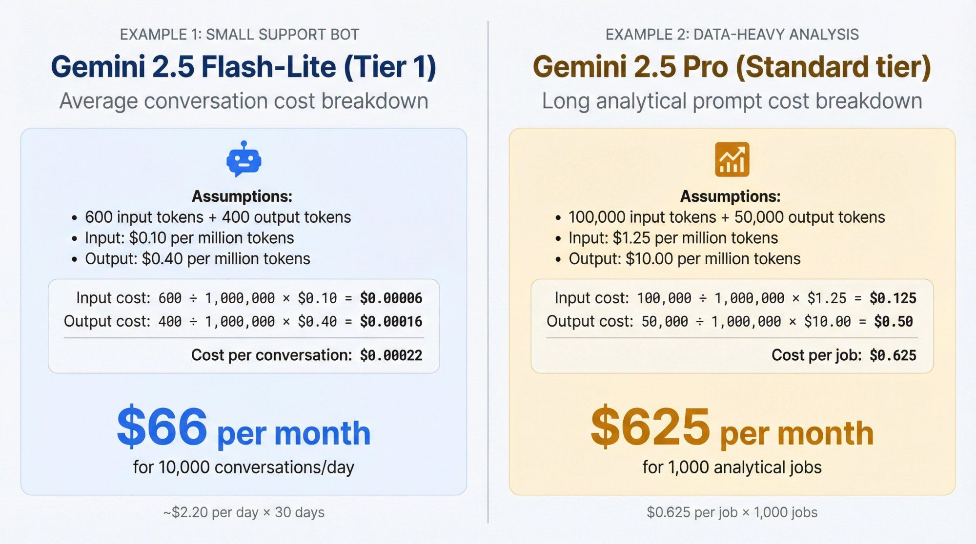 Side-by-side cost comparison showing Gemini 2.5 Flash-Lite at $66/month for support bots versus Gemini 2.5 Pro at $625/month for data analysis