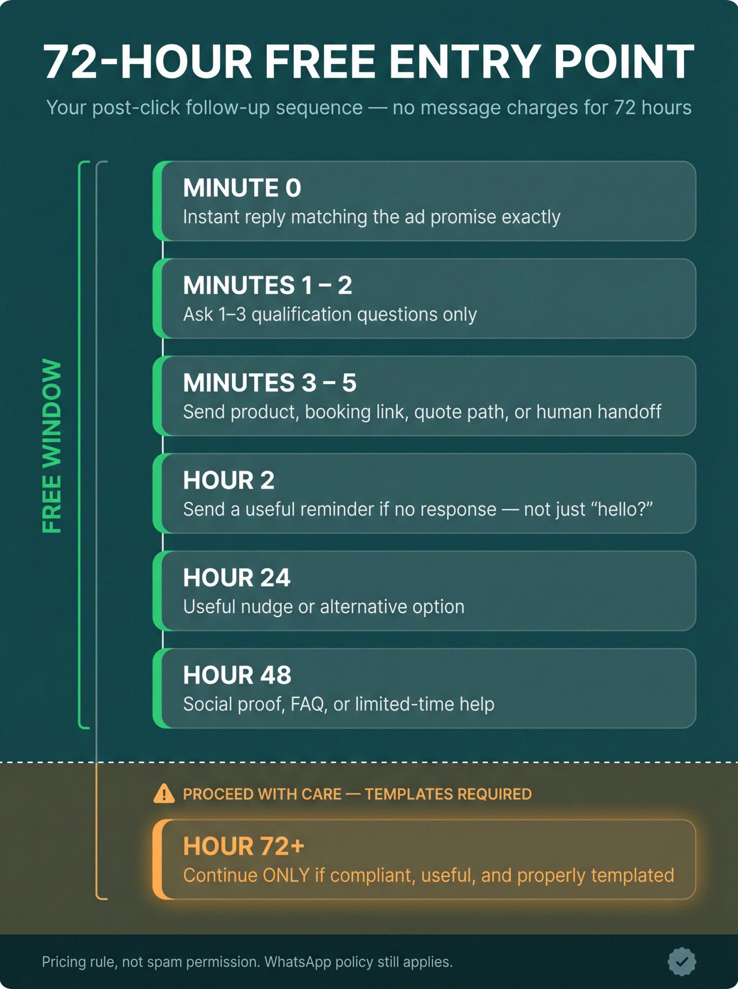 Infographic timeline showing the 7-touchpoint 72-hour WhatsApp free entry point follow-up sequence from Minute 0 to Hour 72+