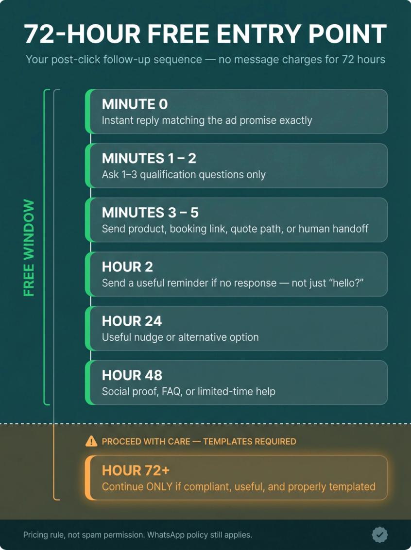 Infographic timeline showing the 7-touchpoint 72-hour WhatsApp free entry point follow-up sequence from Minute 0 to Hour 72+