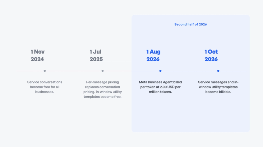 whatsapp-service-message-pricing-cover