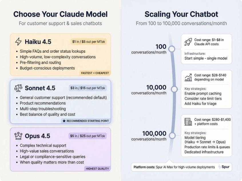 Decision matrix showing Claude model selection for chatbots and scaling strategy from 100 to 100k conversations with cost tiers