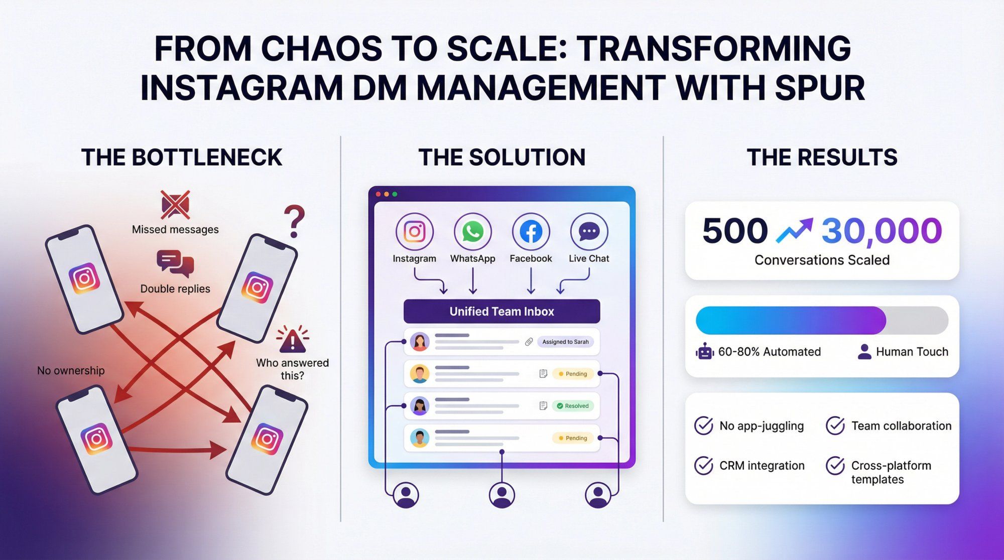 Three-panel transformation showing Instagram DM chaos to Spur's unified platform with AI agents handling 60-80% of queries