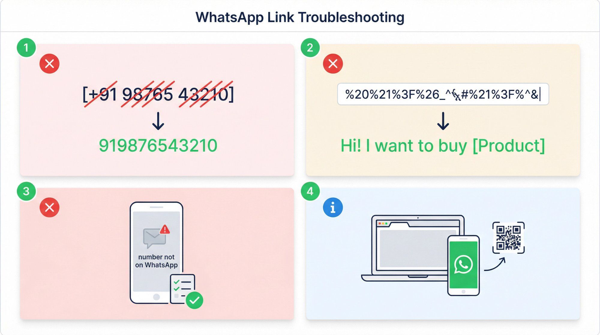 Four-panel diagnostic illustration showing common WhatsApp link errors and their fixes for marketers