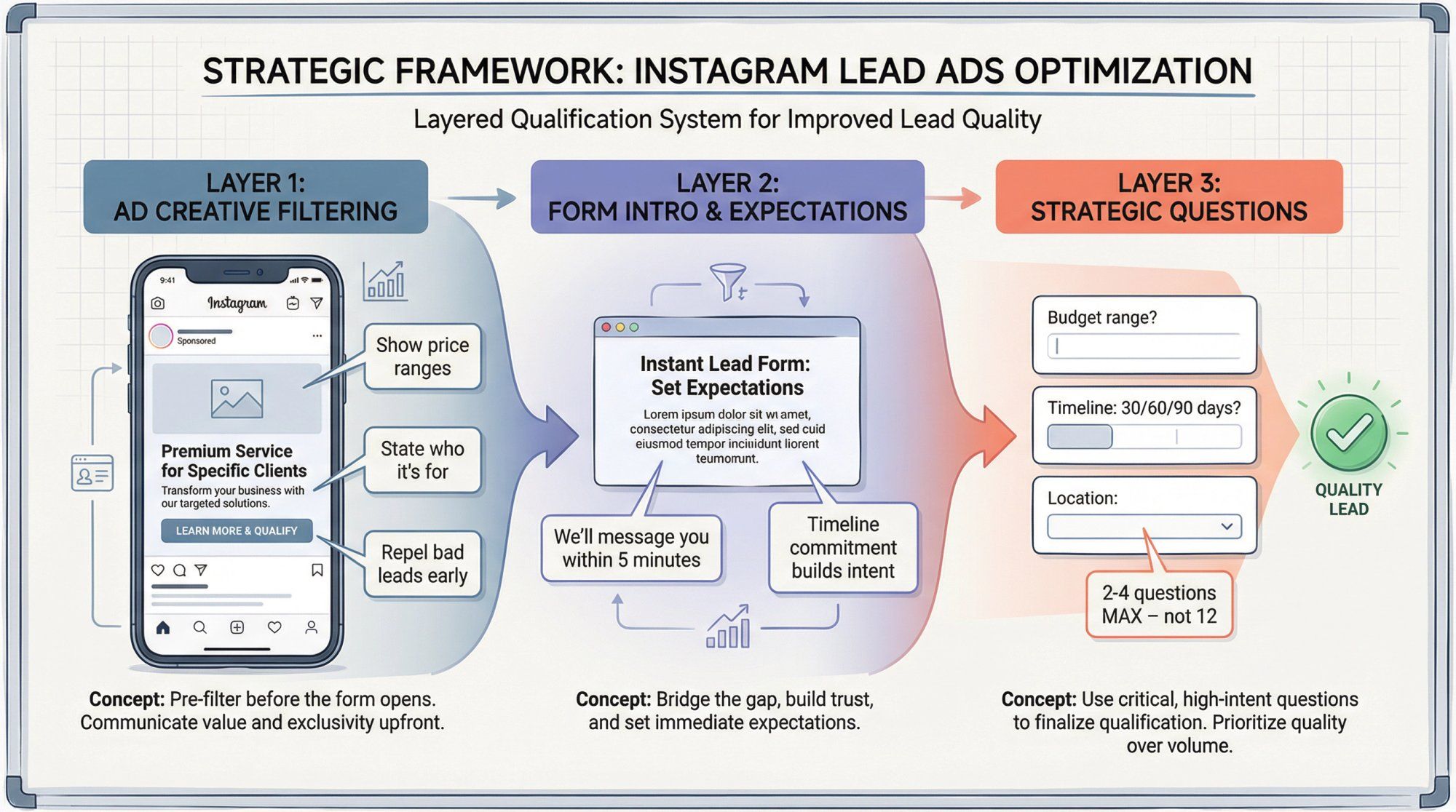 Strategic framework diagram showing three layers of Lead Ad qualification: ad creative filtering, form intro expectations, and qualifying questions