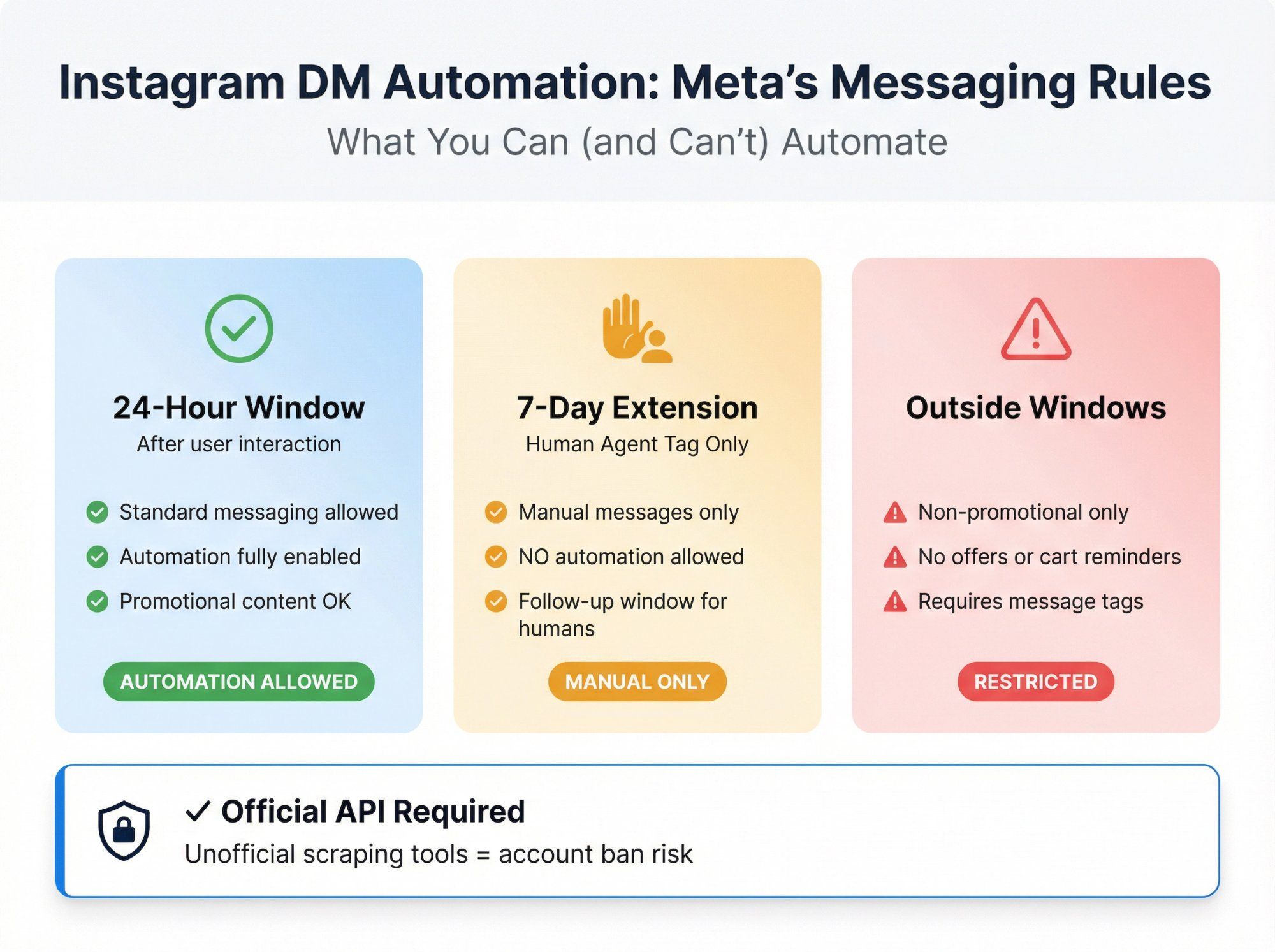 Timeline infographic showing Meta's Instagram DM messaging windows and compliance rules for automation