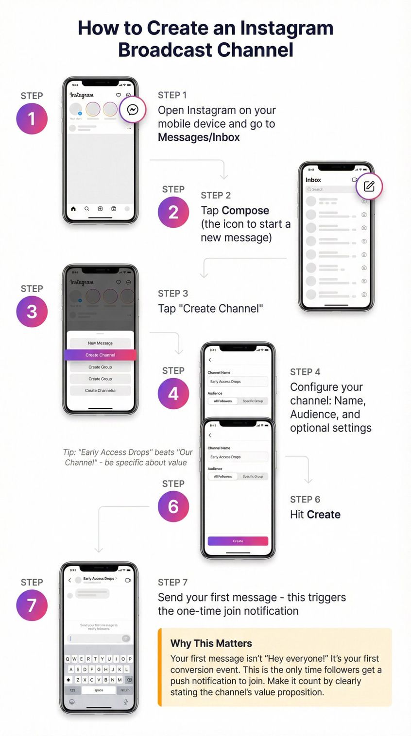 Step-by-step visual guide showing the 7-step process to create an Instagram broadcast channel from inbox to first message