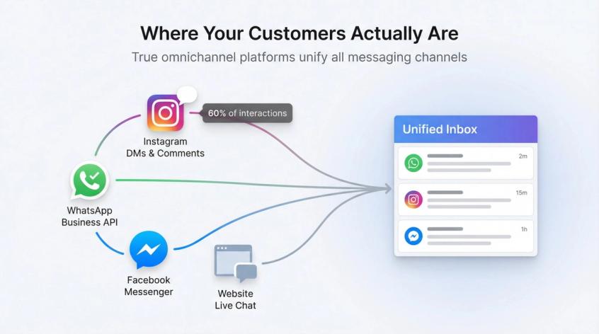 Modern omnichannel communication hub showing Instagram, WhatsApp, Facebook Messenger, and website chat converging into a unified inbox