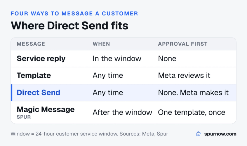 Table comparing a service reply, a template, a Direct Send message and a Spur Magic Message by when you can send each one and what approval it needs first
