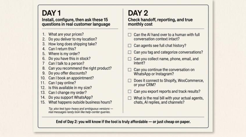 Two-day live chat tool testing cheat sheet showing 15 Day 1 customer questions and 8 Day 2 operational checks