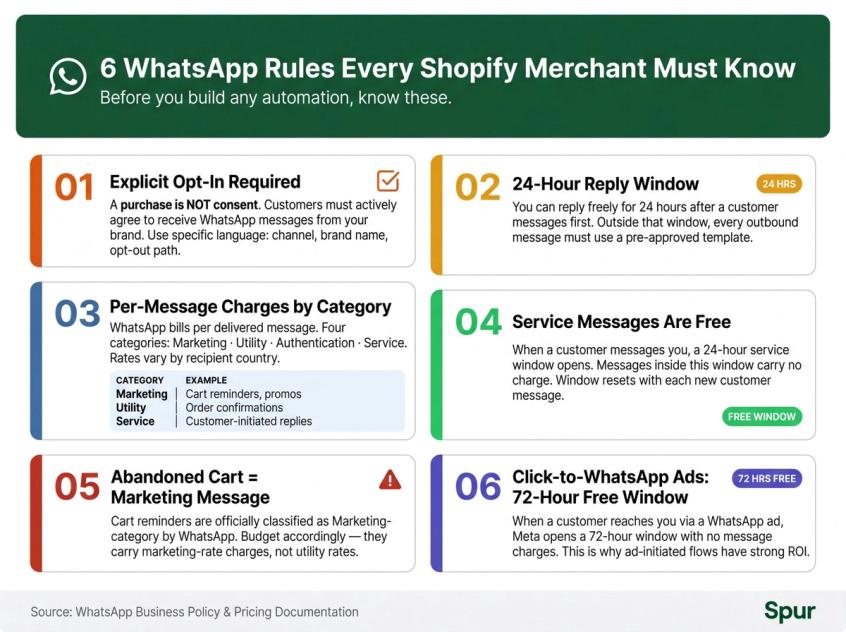 6 WhatsApp compliance rules every Shopify merchant must know: opt-in, 24-hour window, message pricing, free service window, cart reminders, and ad entry points