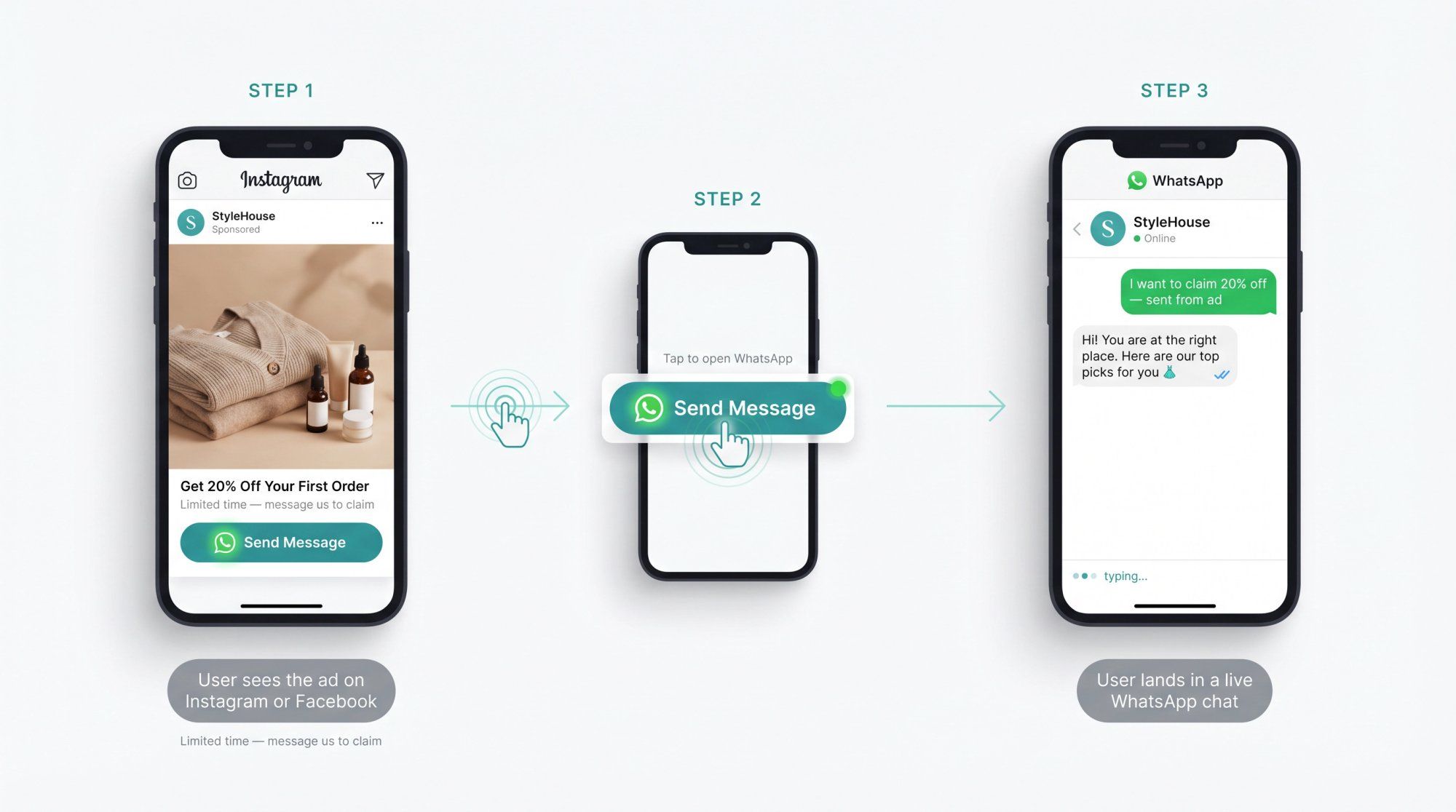 Three-step diagram showing how a click to WhatsApp ad works: Instagram ad, CTA tap, and WhatsApp conversation opening on mobile