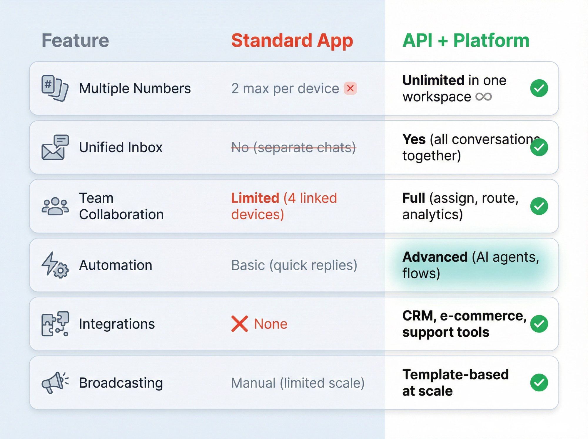 Side-by-side comparison showing WhatsApp Business API advantages over standard app across features