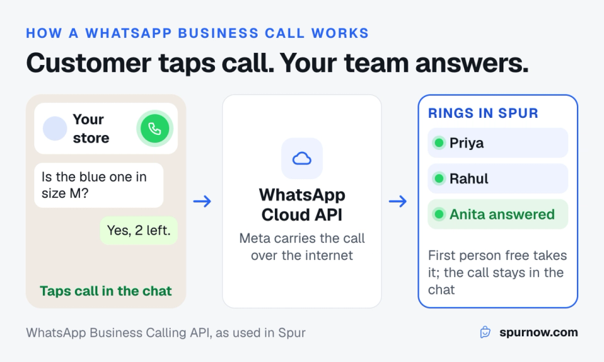 Diagram of a WhatsApp call to a business: the customer taps call in the WhatsApp chat, the call travels through Meta's WhatsApp Cloud API to Spur, and it rings for the whole team in the browser