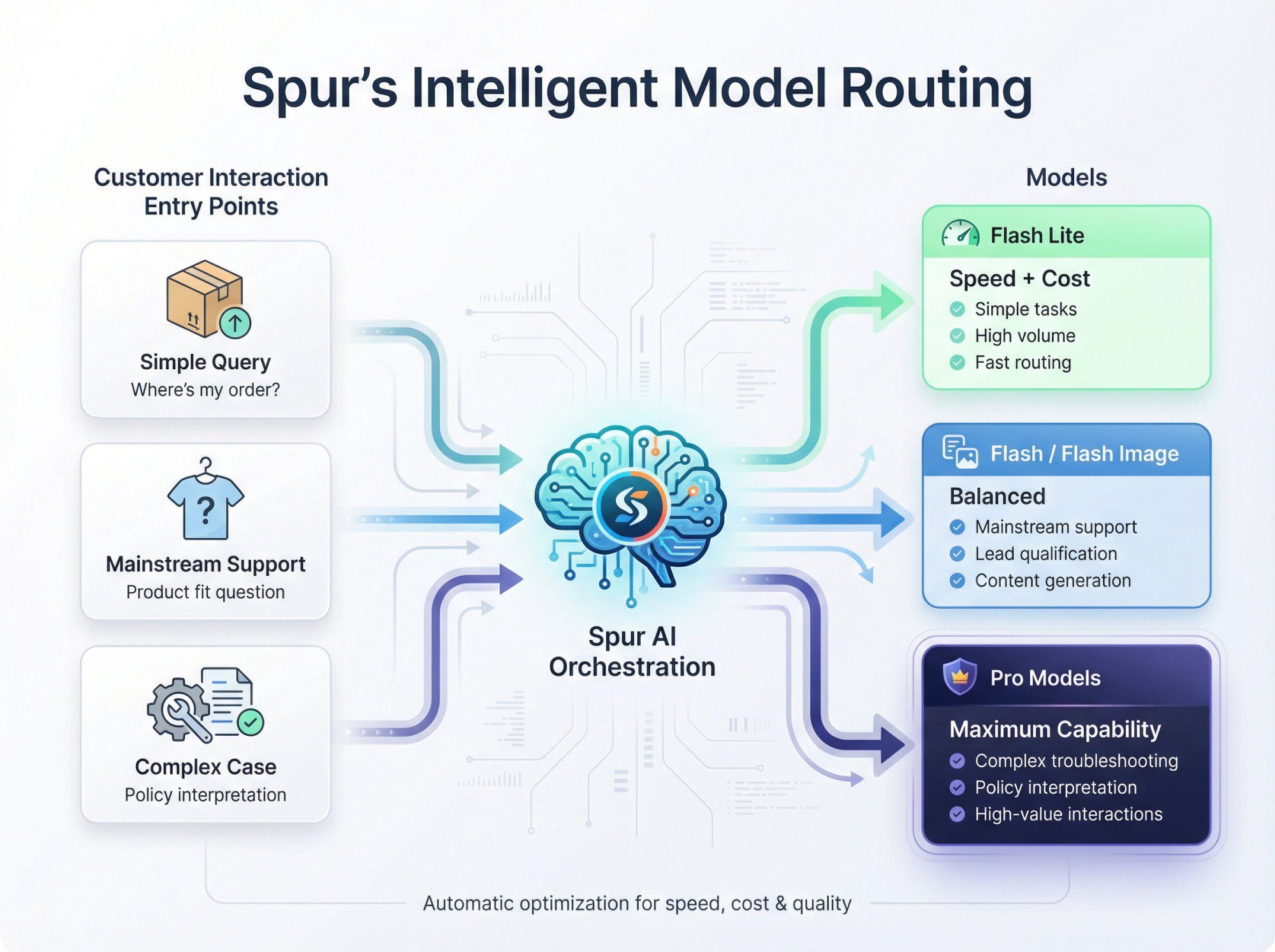 Visual diagram showing Spur's intelligent Gemini model routing strategy across different customer interaction types