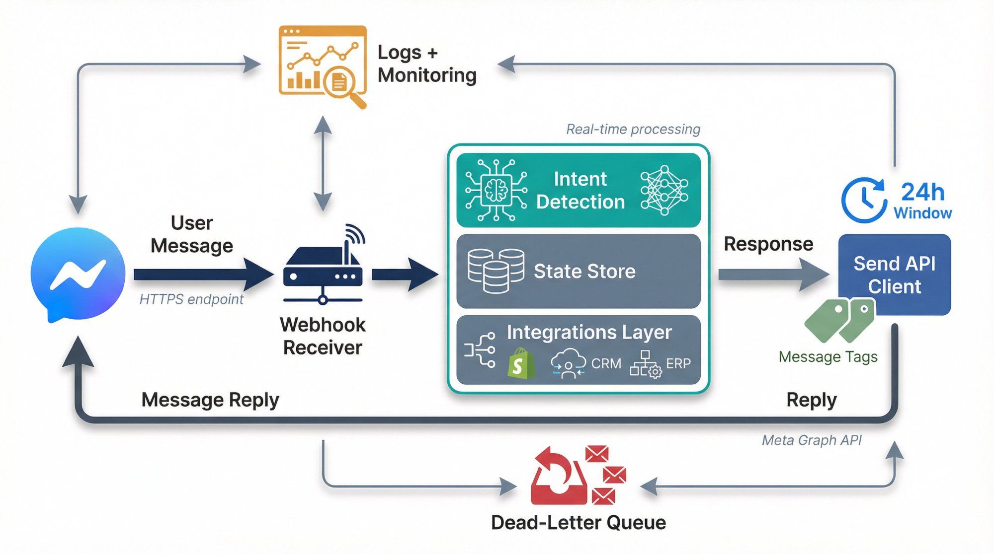 Technical architecture diagram showing Messenger bot components: webhook receiver, intent detection, state store, integrations layer, and send API client connected via data flows