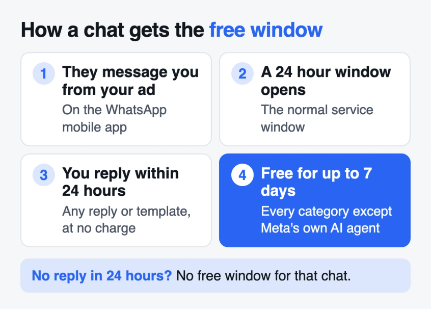 Four steps: a customer messages you from a Click to WhatsApp ad, a 24 hour window opens, you reply within 24 hours, and the chat is free for up to 7 days