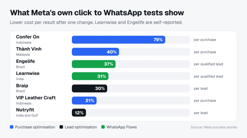 Bar chart of cost reductions from Meta's published click to WhatsApp ads A/B tests: Confer On 79% lower cost per purchase, Thanh Vinh Holdings 40%, VIP Leather Craft 21%, Braip 30% lower cost per lead, Nutryfit 12%, Engelife 37% and Learnwise 31% lower cost per qualified lead