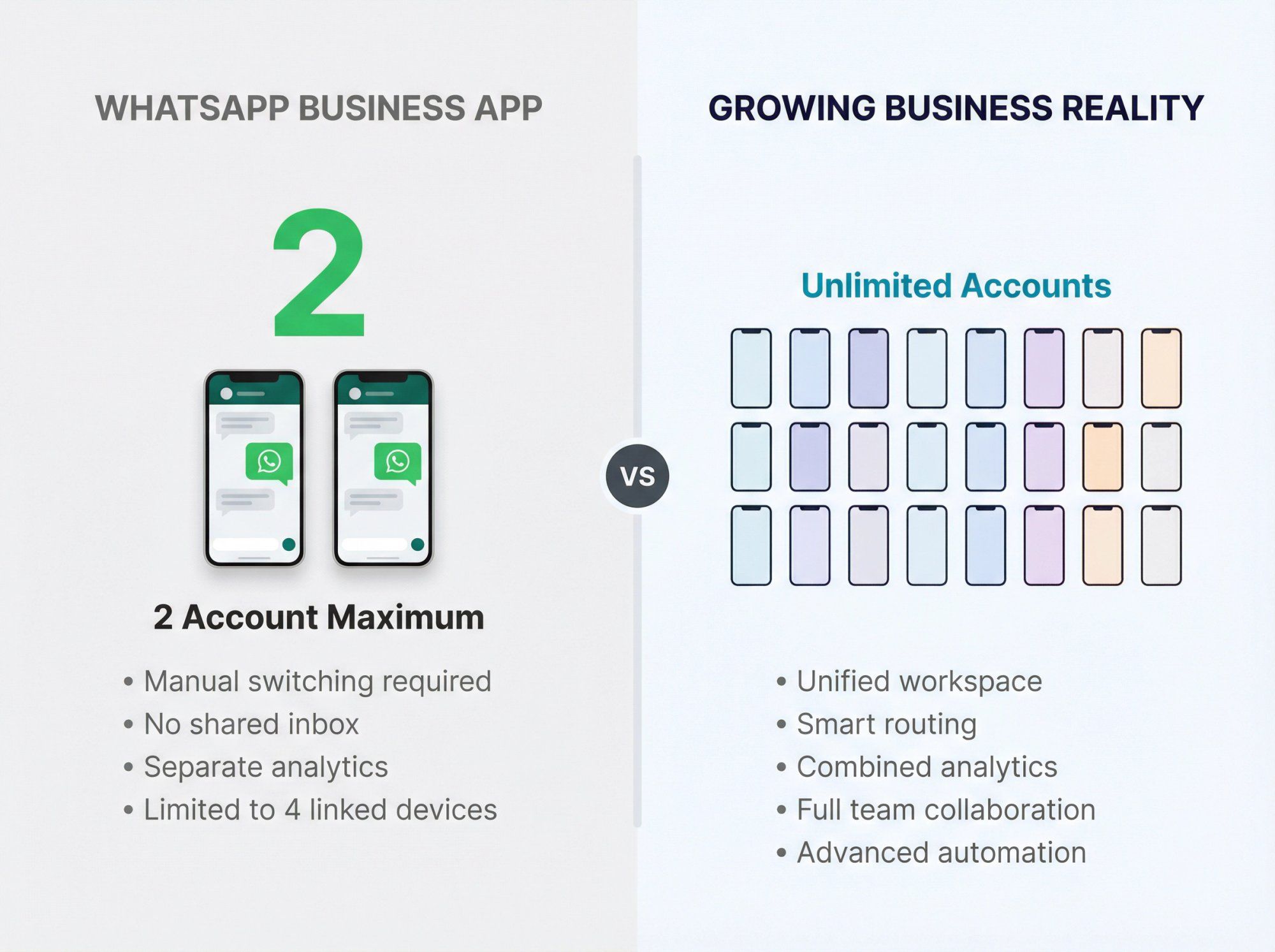 Visual comparison showing WhatsApp's two-account limit versus business needs for multiple accounts