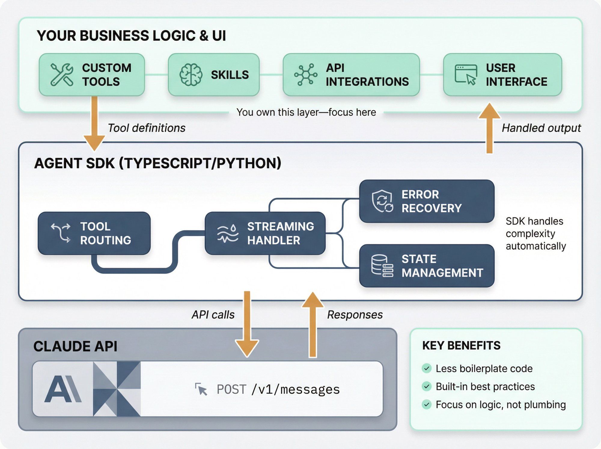Architectural diagram showing Claude Agent SDK workflow: tool definition, SDK orchestration layer, and business logic isolation
