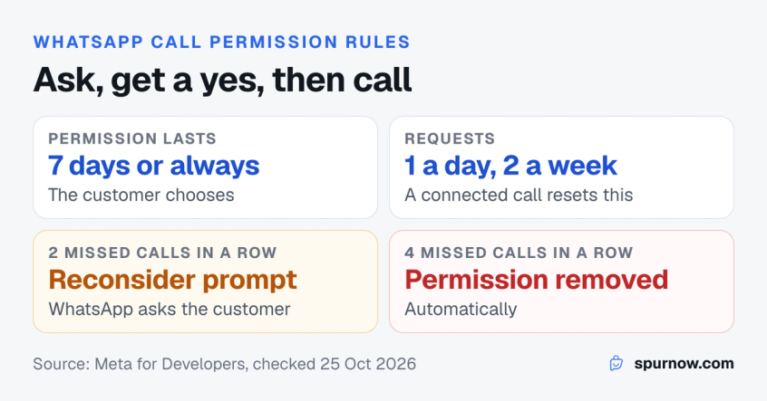 WhatsApp call permission rules: allow for 7 days or always, 1 request per 24 hours and 2 per 7 days, a reconsider prompt after 2 missed calls and removal after 4