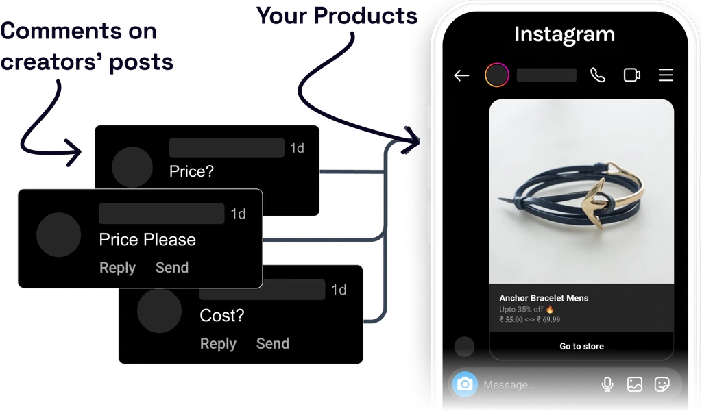 Connect creators' Instagram posts directly to your Shopify products. Anyone who comments gets your product links in their DM automatically.