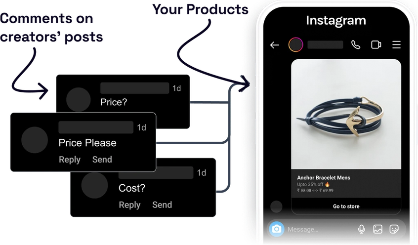 Connect creators' Instagram posts directly to your Shopify products. Anyone who comments gets your product links in their DM automatically.