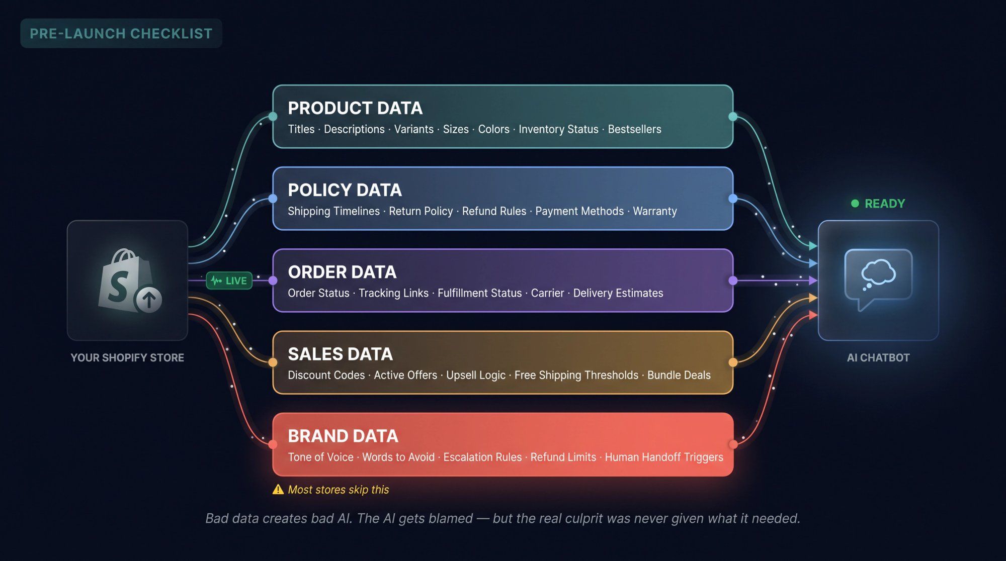 Diagram showing five data categories — Product, Policy, Order, Sales, and Brand — that must be fed into a Shopify AI chatbot before launch