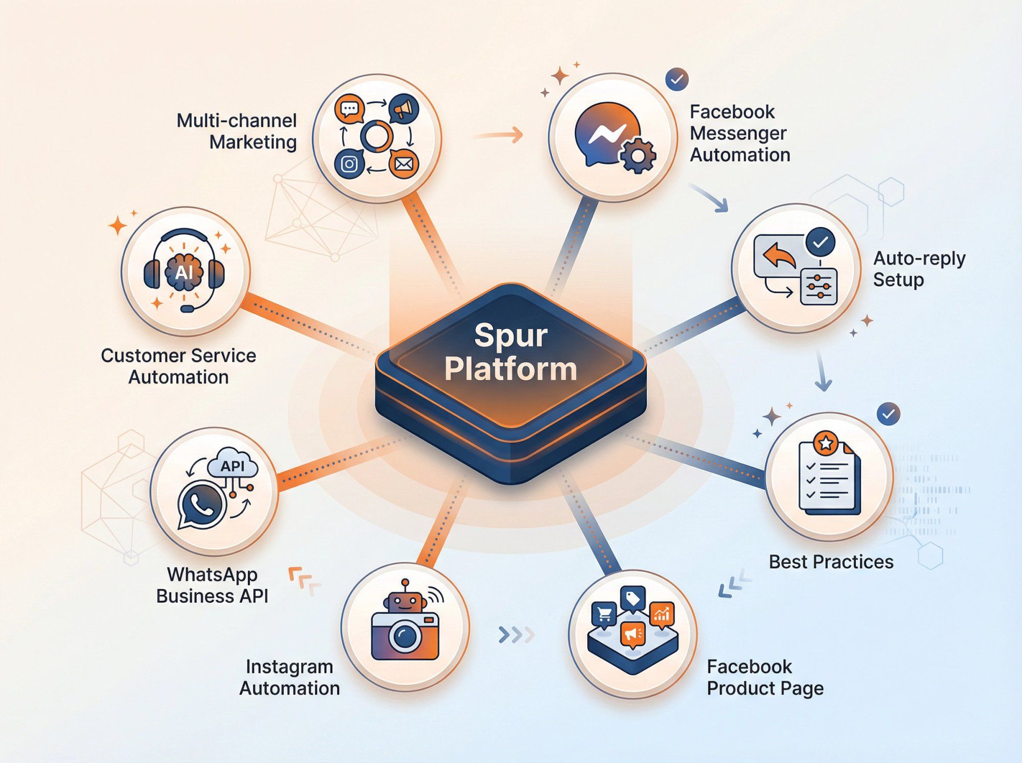 Visual diagram showing Spur's unified platform at center with 8 connected resource nodes radiating outward representing automation guides and multi-channel solutions