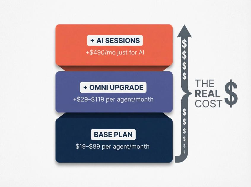 Diagram showing Freshdesk's three stacking cost layers: base plan, Omni upgrade, and AI session fees adding up to a hidden total