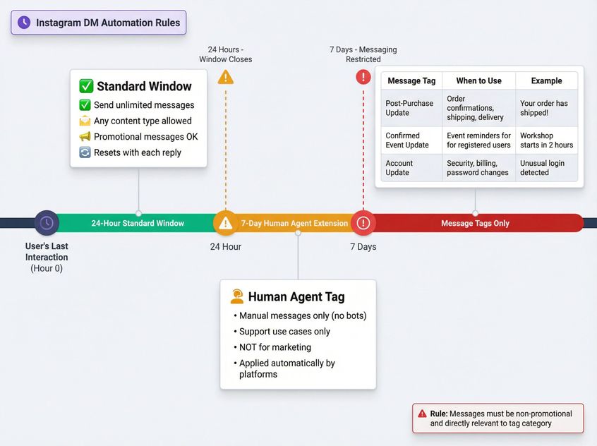 Visual timeline showing Instagram's messaging windows: 24-hour standard, 7-day Human Agent extension, and message tags for post-purchase, event, and account updates