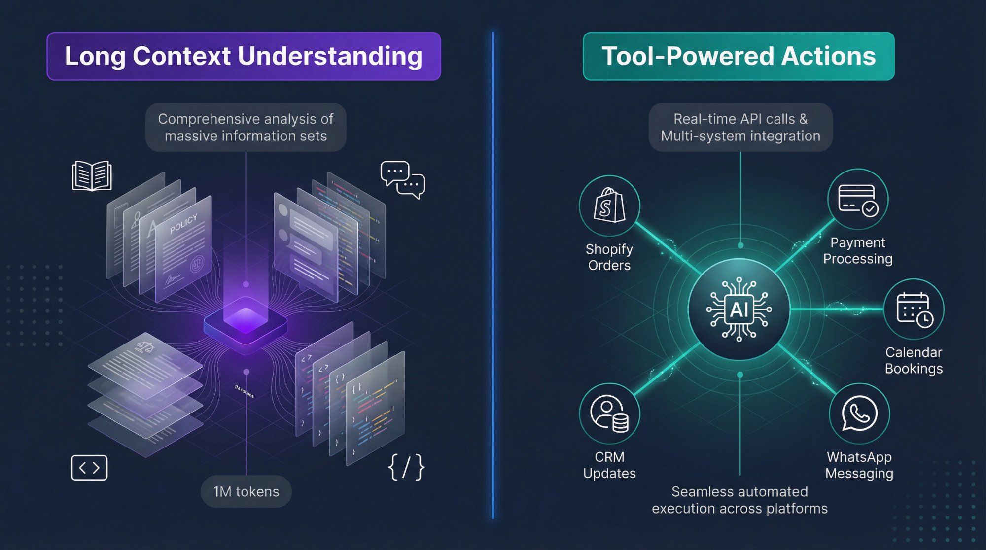 Split-panel infographic showing Gemini's two core capabilities: analyzing massive document sets on left, executing business actions through tool integration on right