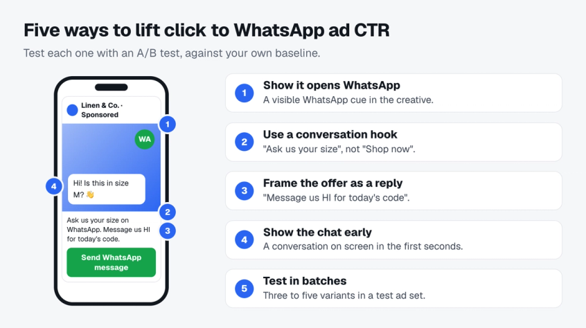Annotated click to WhatsApp ad showing five levers for a higher click-through rate: a visible WhatsApp cue, a conversation call to action, an offer framed as a reply, a chat shown in the first seconds of video, and creative tests run in batches