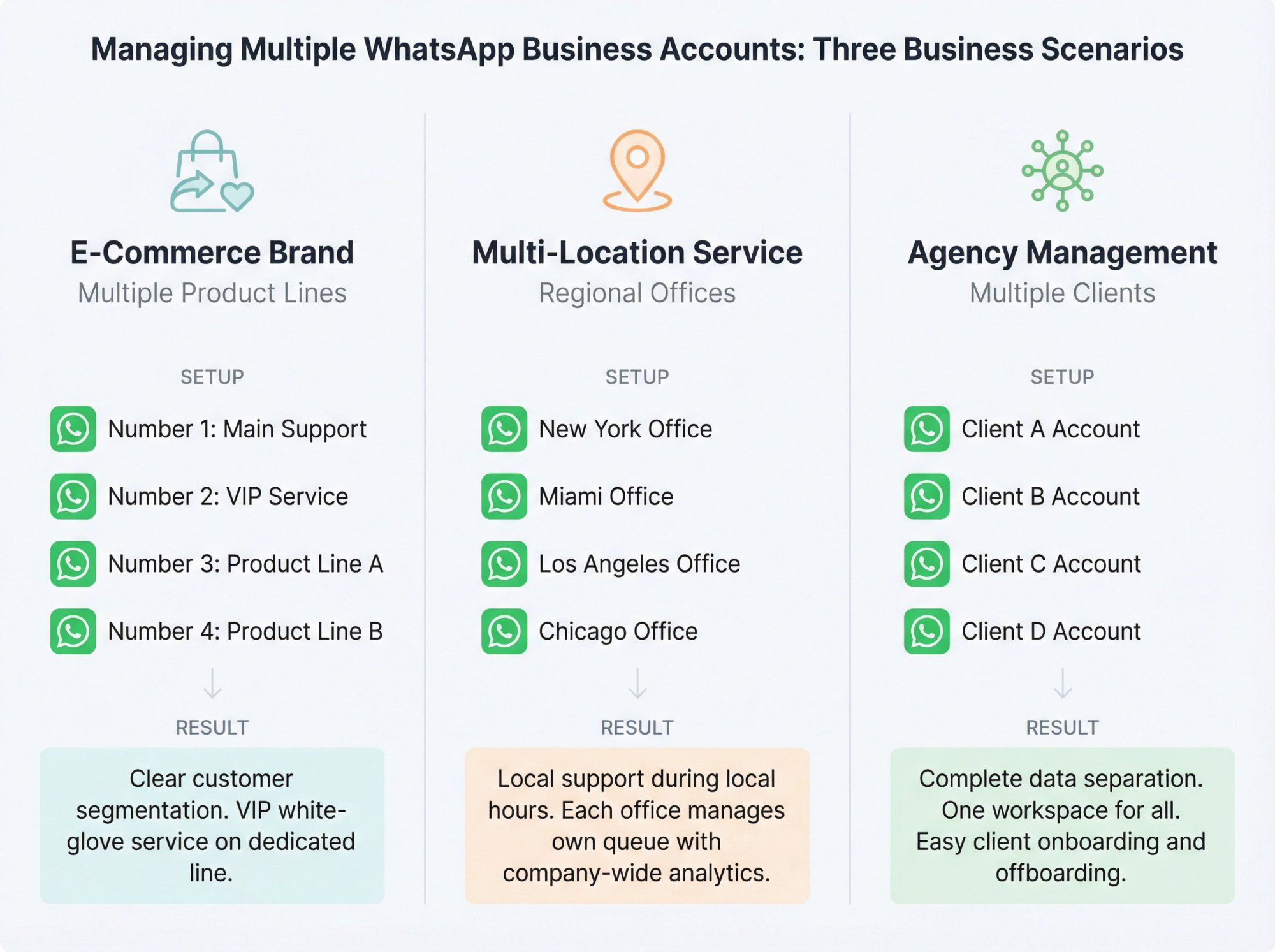 Three business archetypes showing multi-account WhatsApp setups: e-commerce with product lines, multi-location service, and agency client management