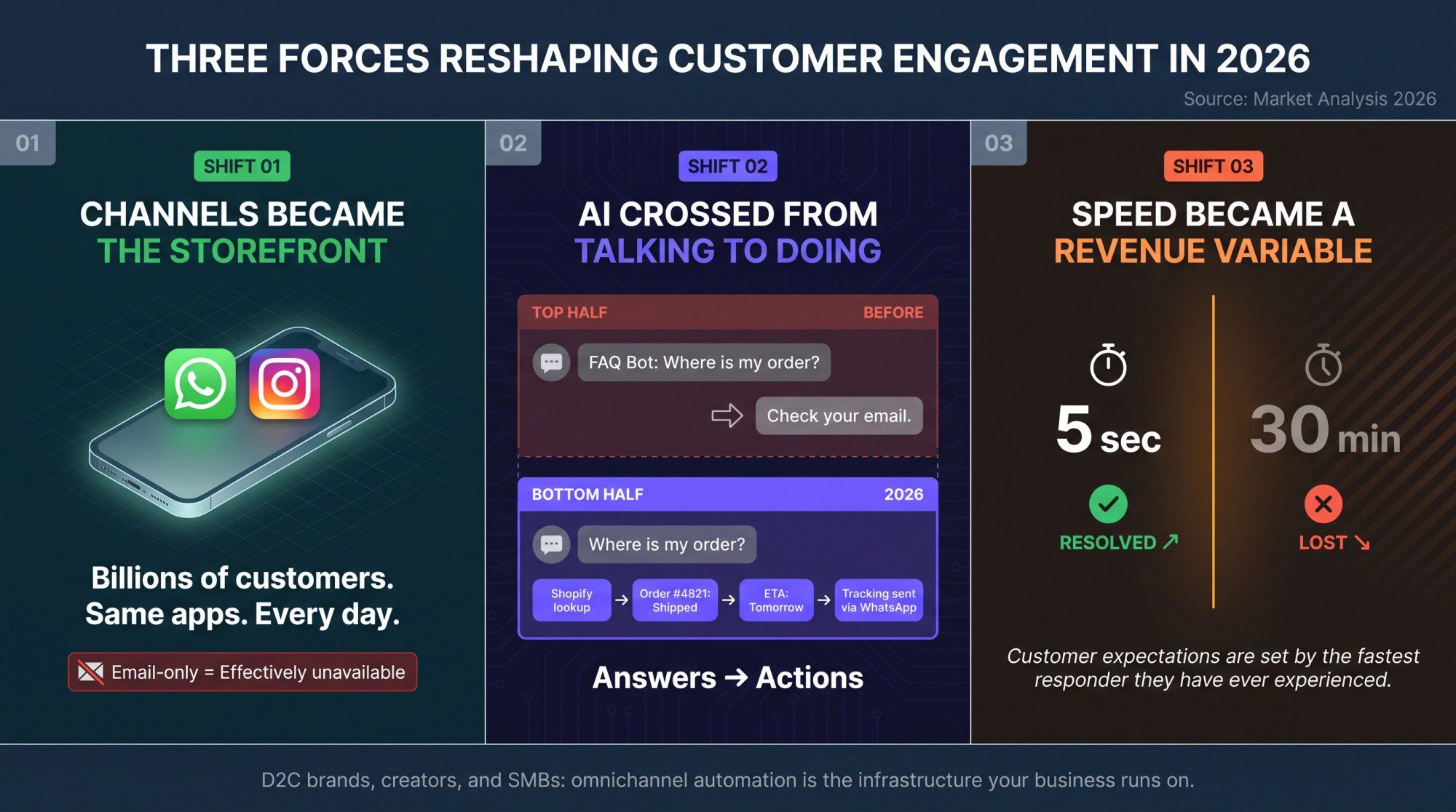Three-panel illustration: WhatsApp/Instagram channel shift, AI bots vs agents, and speed-to-revenue stakes in 2026