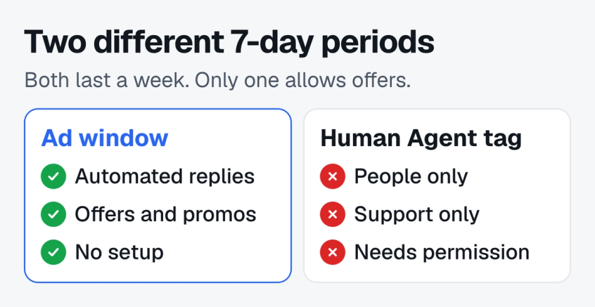 Comparison of the 7-day ad window, which allows automated replies and offers, with the Human Agent tag, which allows only manual support replies