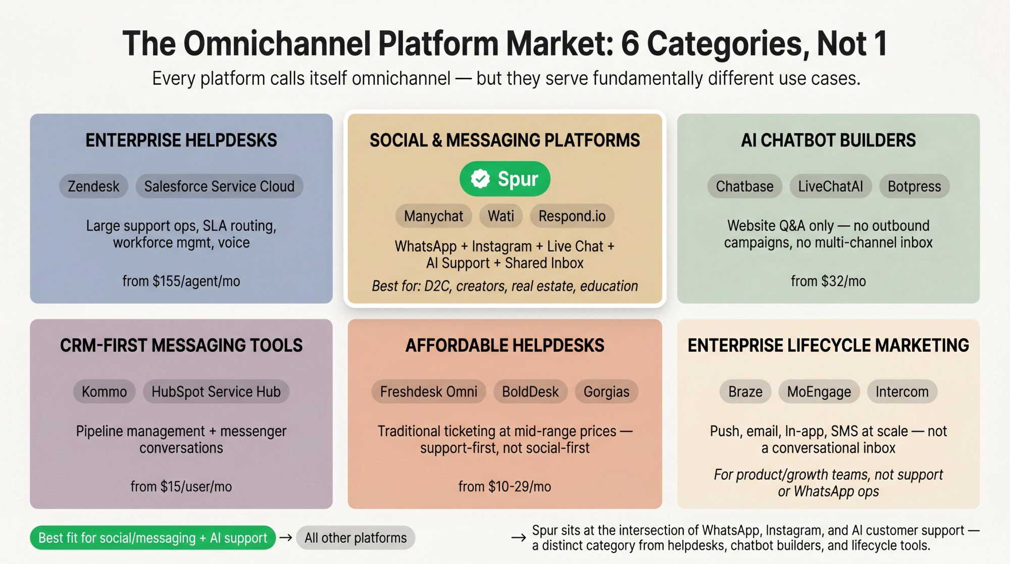 Six-zone market map of omnichannel engagement platforms including Spur, Zendesk, Manychat, Intercom, Chatbase, and Braze