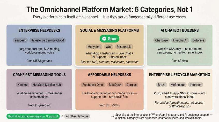 Six-zone market map of omnichannel engagement platforms including Spur, Zendesk, Manychat, Intercom, Chatbase, and Braze