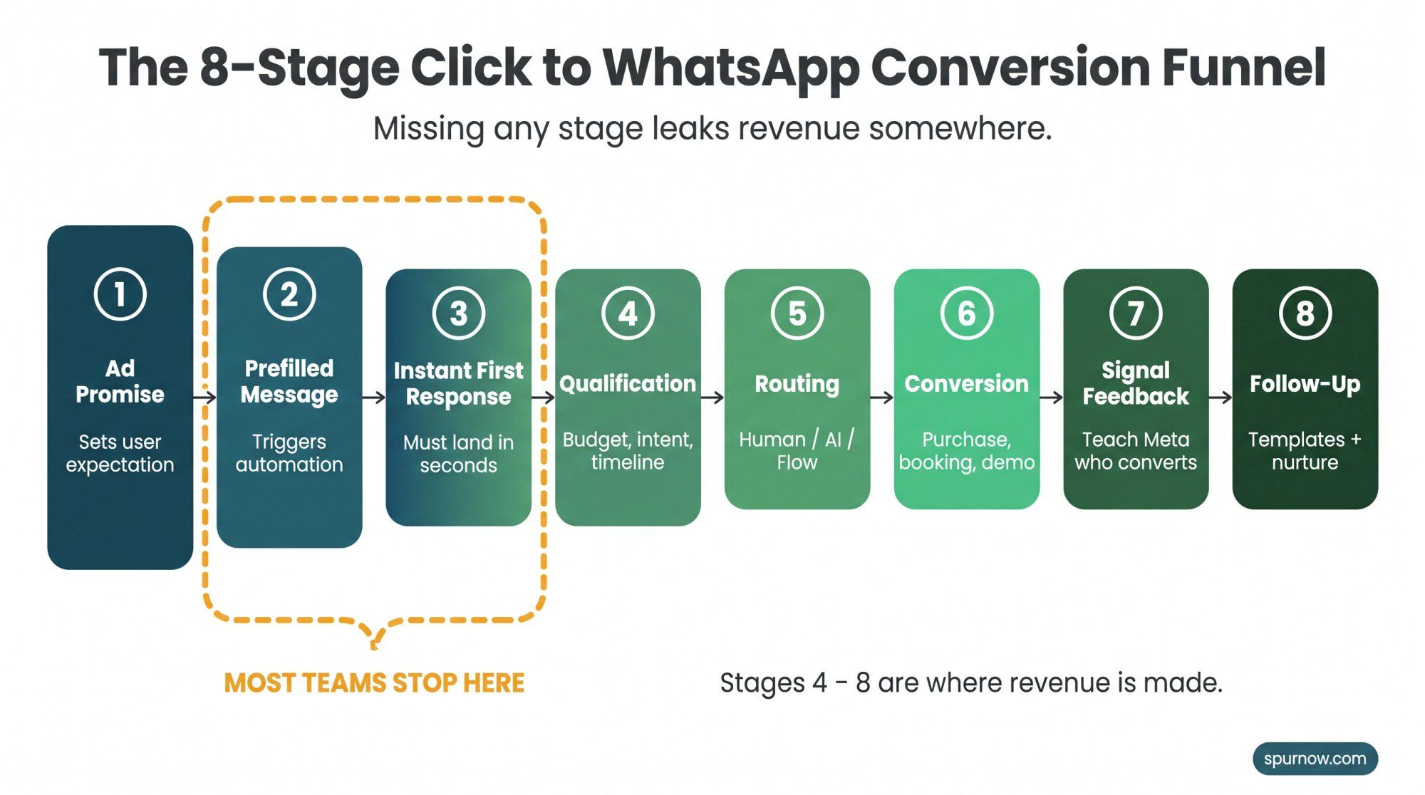 The 8-stage Click to WhatsApp conversion funnel diagram, showing all stages from ad promise to follow-up with a callout marking where most teams stop