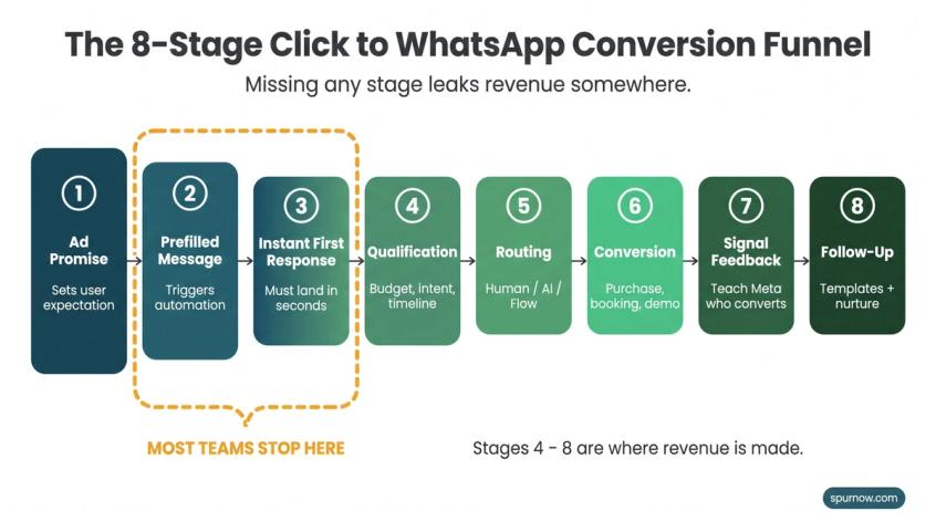 The 8-stage Click to WhatsApp conversion funnel diagram, showing all stages from ad promise to follow-up with a callout marking where most teams stop