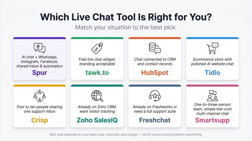 8-card grid matching small business live chat situations to recommended tools: Spur, tawk.to, HubSpot, Tidio, Crisp, Zoho, Freshchat, Smartsupp