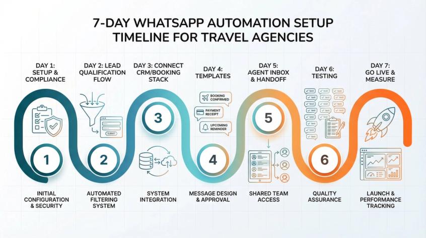7-day WhatsApp automation implementation roadmap for travel agencies showing daily setup milestones