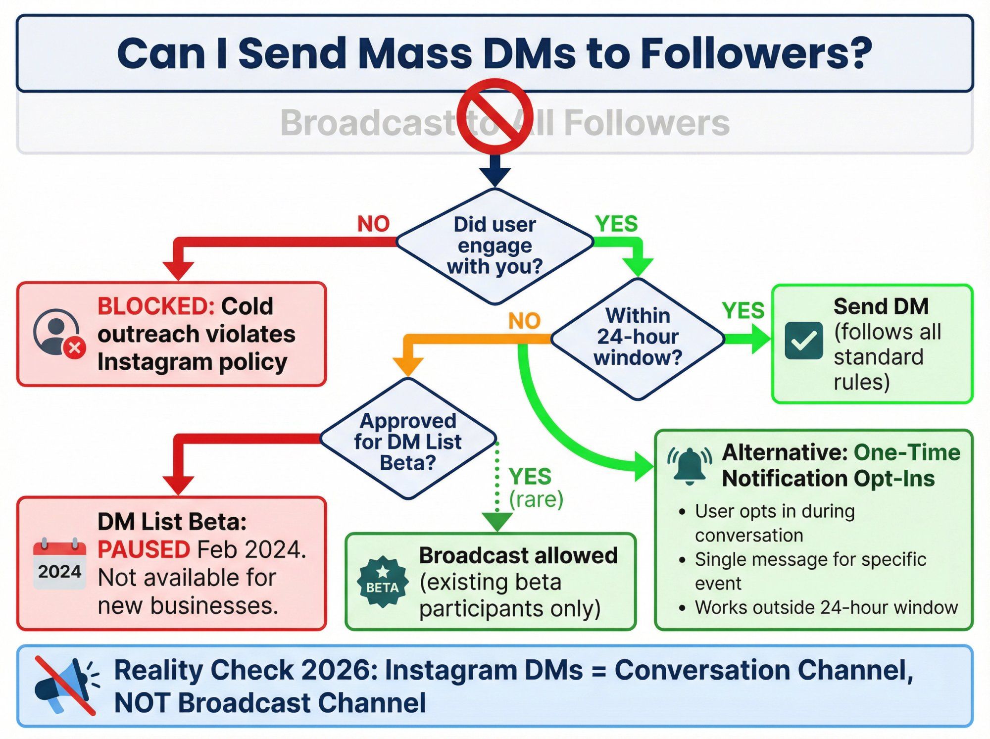 Instagram mass DM broadcast restrictions flowchart: 24-hour window, DM List beta pause, and one-time notification alternatives