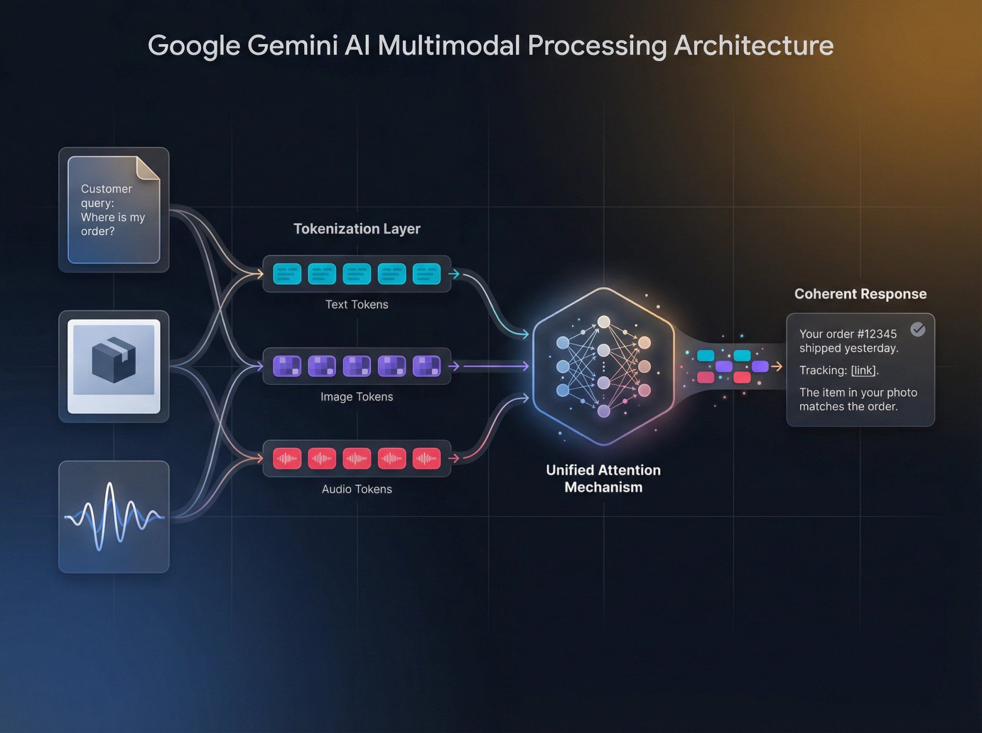 Gemini AI multimodal architecture diagram showing text, images, and audio inputs being tokenized and processed through unified attention layers