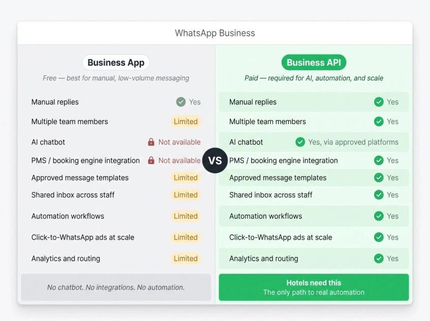 Side-by-side comparison card: WhatsApp Business App vs WhatsApp Business API showing which features hotels need for automation